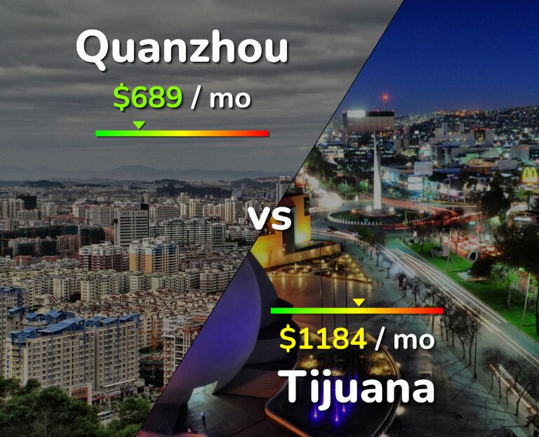Cost of living in Quanzhou vs Tijuana infographic
