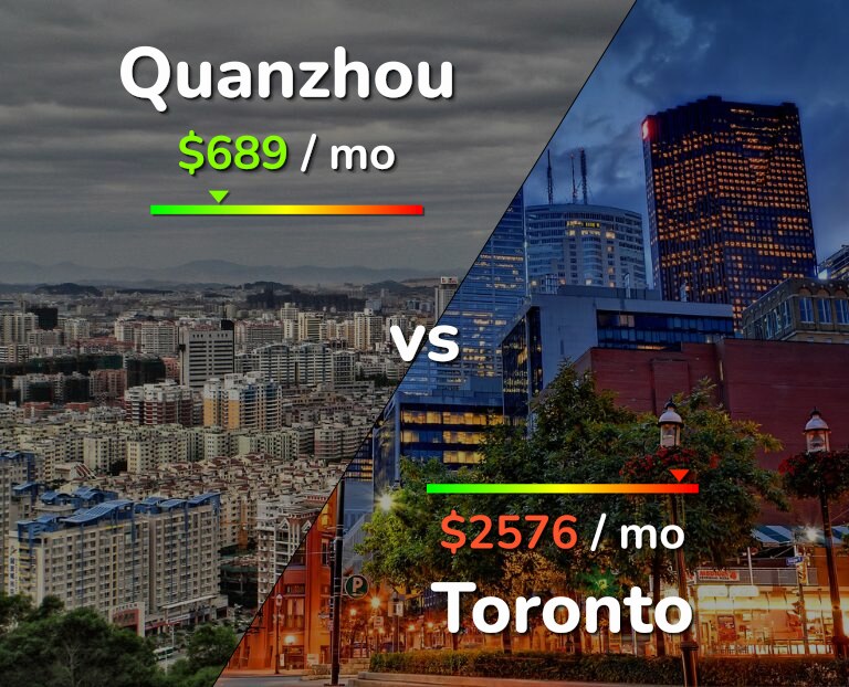 Cost of living in Quanzhou vs Toronto infographic