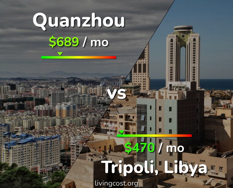 Cost of living in Quanzhou vs Tripoli infographic