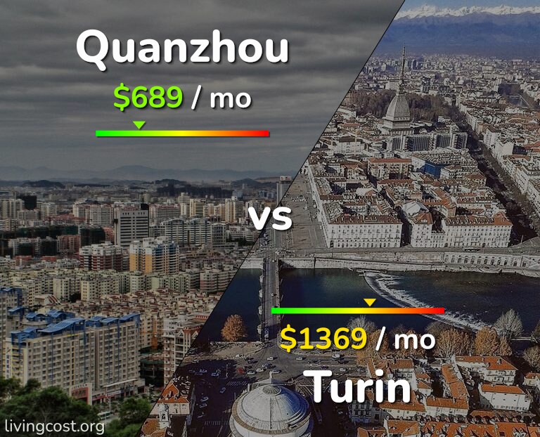 Cost of living in Quanzhou vs Turin infographic
