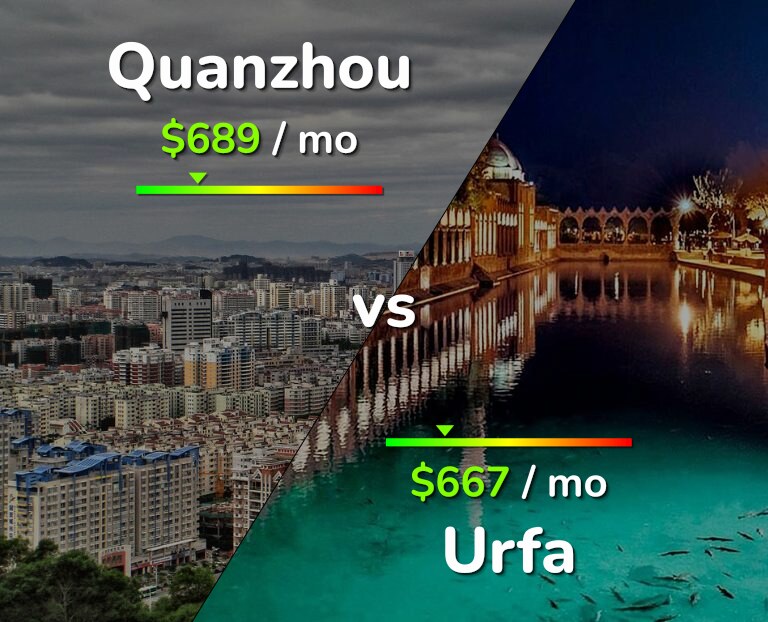 Cost of living in Quanzhou vs Urfa infographic