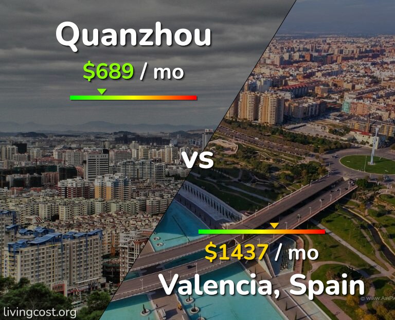Cost of living in Quanzhou vs Valencia, Spain infographic
