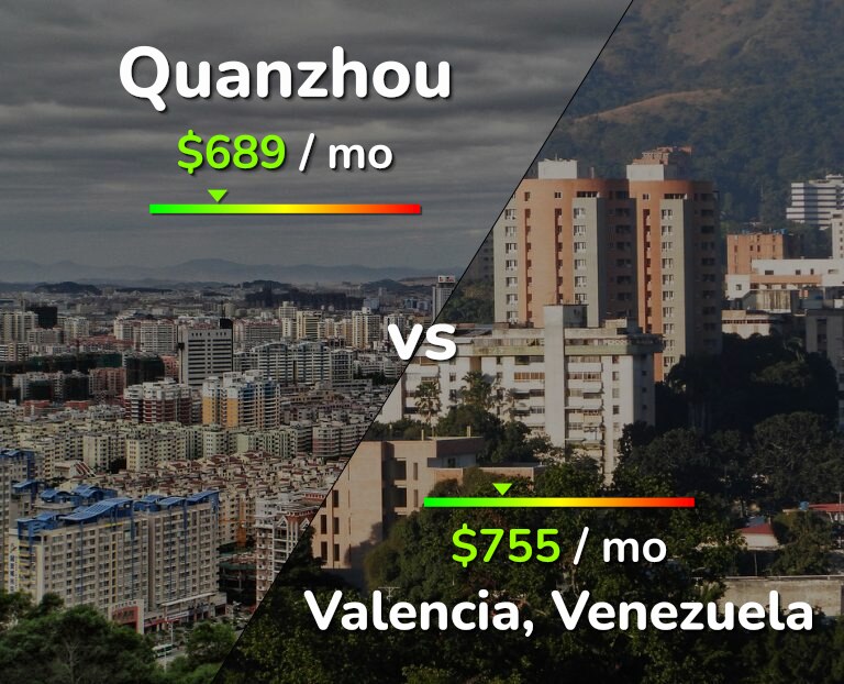 Cost of living in Quanzhou vs Valencia, Venezuela infographic