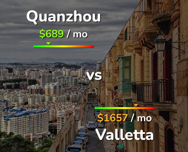 Cost of living in Quanzhou vs Valletta infographic