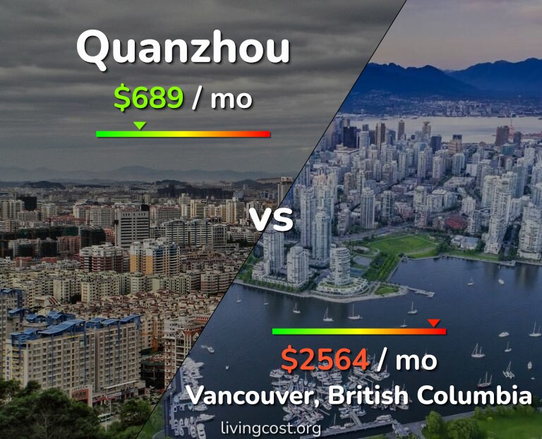 Cost of living in Quanzhou vs Vancouver infographic