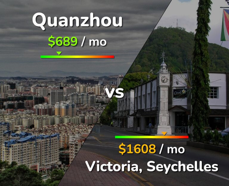 Cost of living in Quanzhou vs Victoria infographic