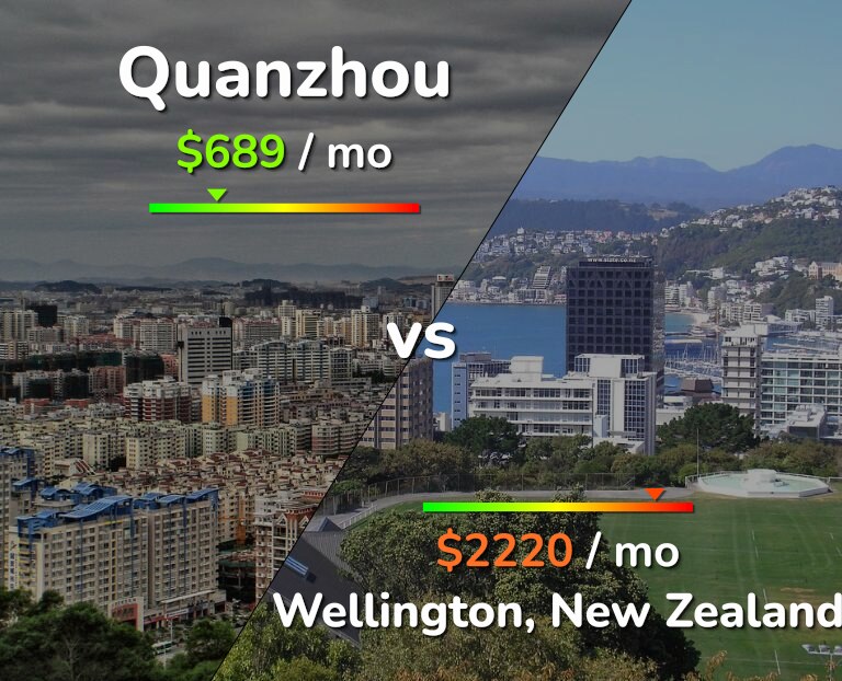 Cost of living in Quanzhou vs Wellington infographic
