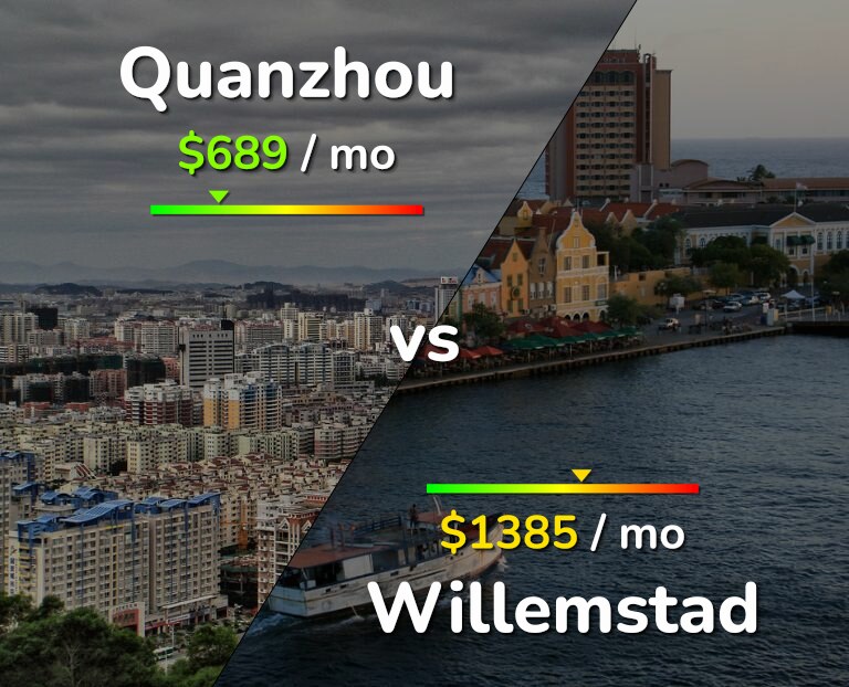 Cost of living in Quanzhou vs Willemstad infographic