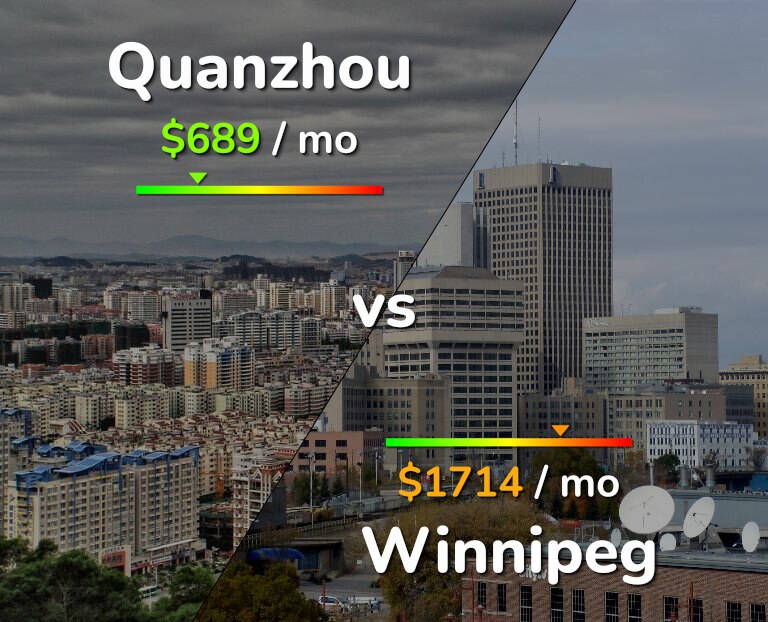 Cost of living in Quanzhou vs Winnipeg infographic