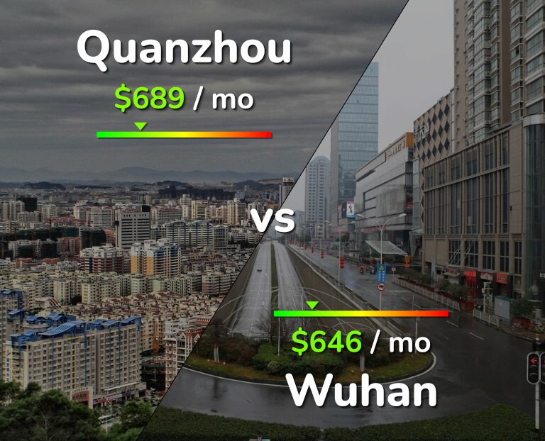 Cost of living in Quanzhou vs Wuhan infographic