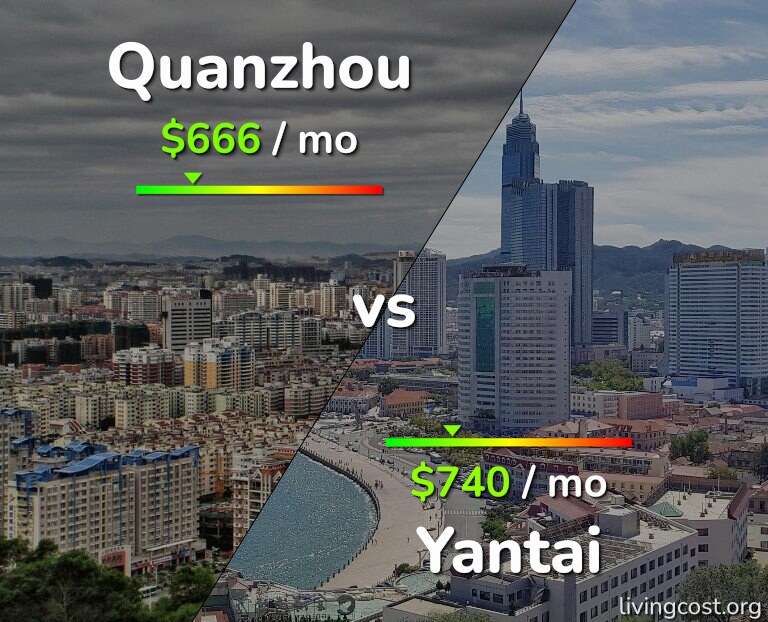 Cost of living in Quanzhou vs Yantai infographic