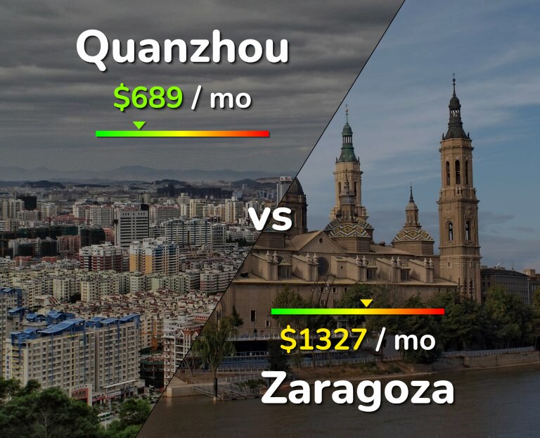 Cost of living in Quanzhou vs Zaragoza infographic