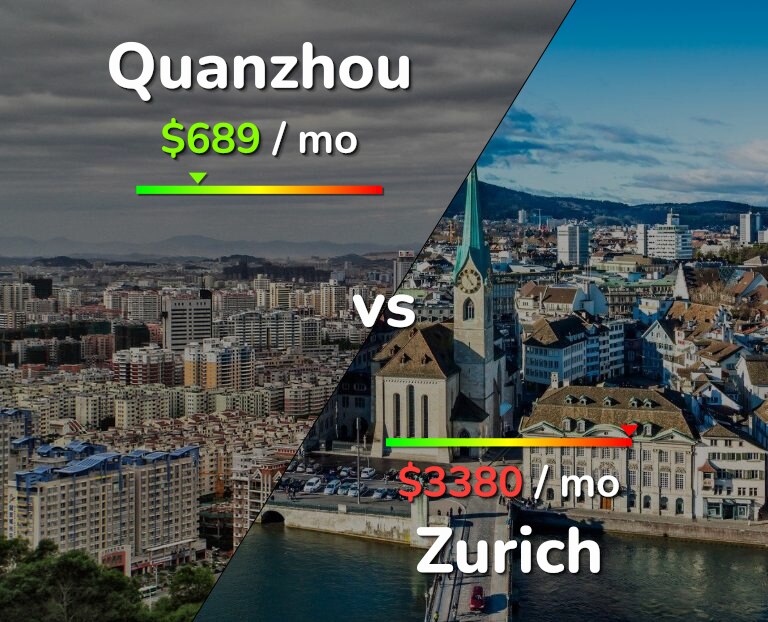 Cost of living in Quanzhou vs Zurich infographic