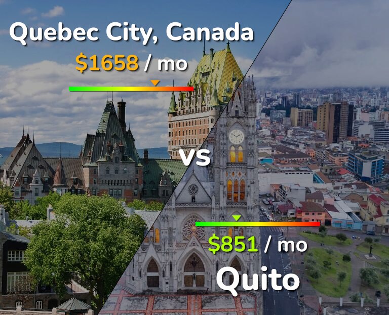 Cost of living in Quebec City vs Quito infographic