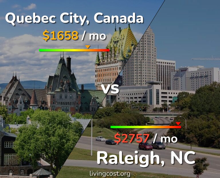 Cost of living in Quebec City vs Raleigh infographic