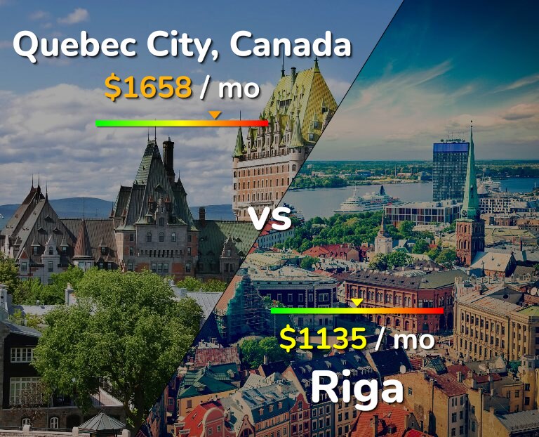 Cost of living in Quebec City vs Riga infographic