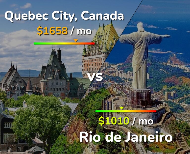 Cost of living in Quebec City vs Rio de Janeiro infographic