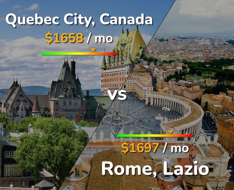 Cost of living in Quebec City vs Rome infographic