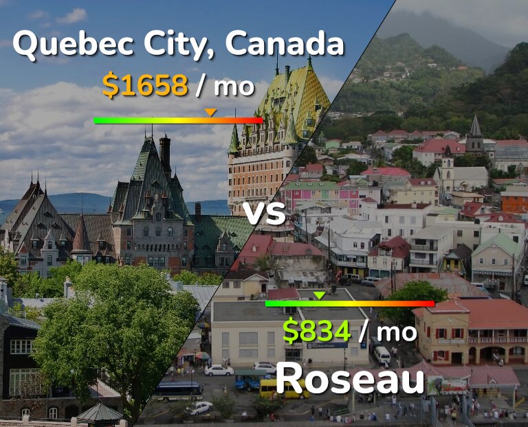 Cost of living in Quebec City vs Roseau infographic