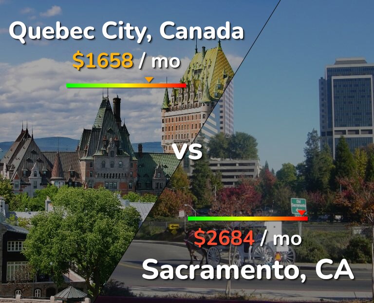 Cost of living in Quebec City vs Sacramento infographic