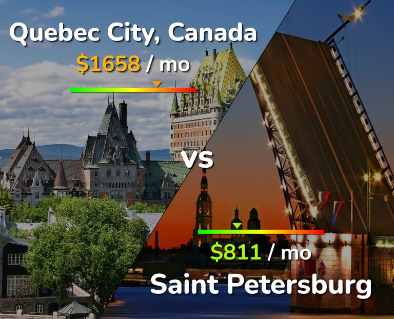 Cost of living in Quebec City vs Saint Petersburg infographic