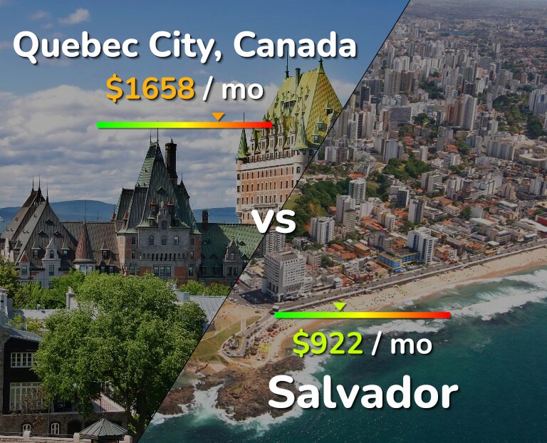 Cost of living in Quebec City vs Salvador infographic