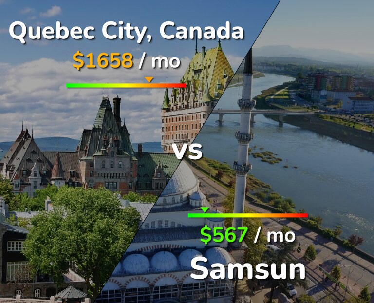 Cost of living in Quebec City vs Samsun infographic
