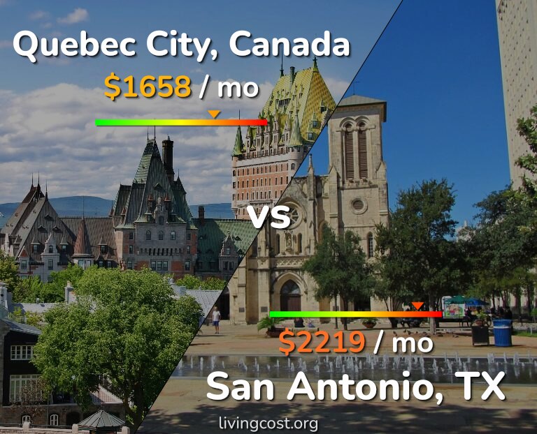 Cost of living in Quebec City vs San Antonio infographic