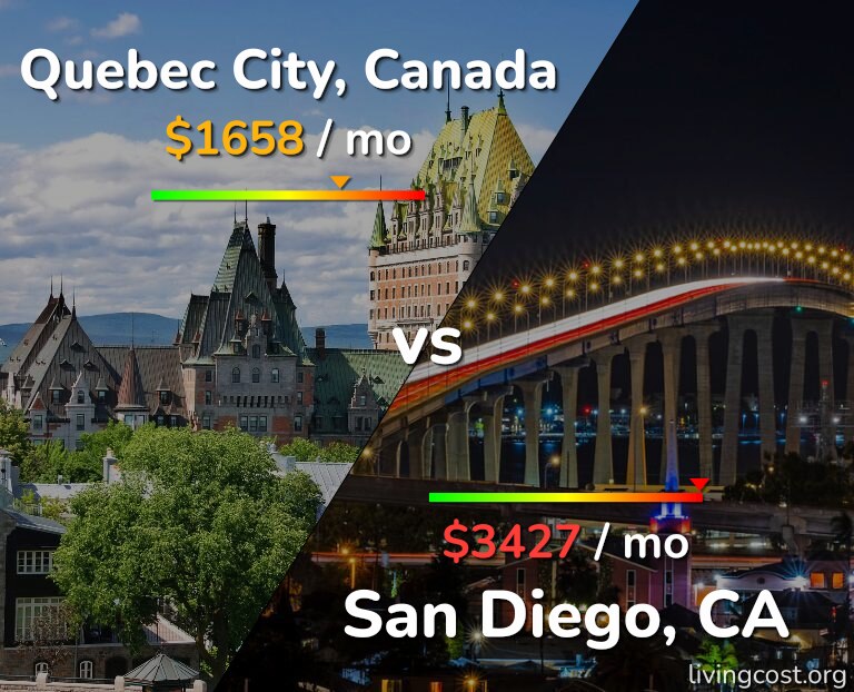 Cost of living in Quebec City vs San Diego infographic