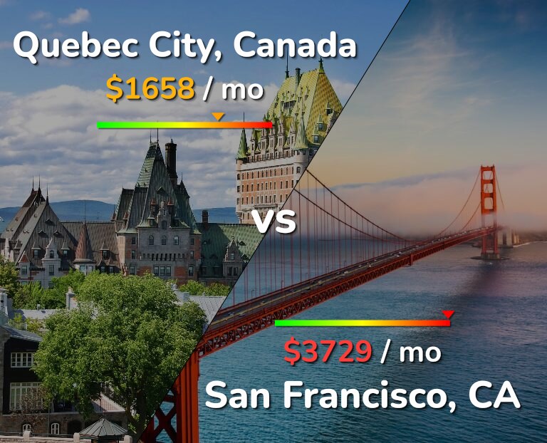 Cost of living in Quebec City vs San Francisco infographic