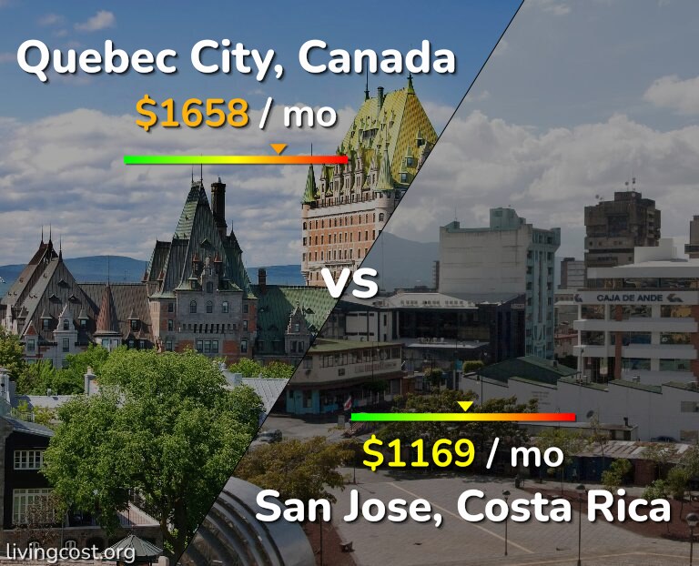 Cost of living in Quebec City vs San Jose, Costa Rica infographic