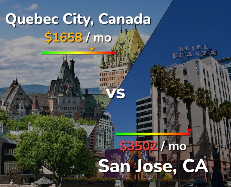 Cost of living in Quebec City vs San Jose, United States infographic