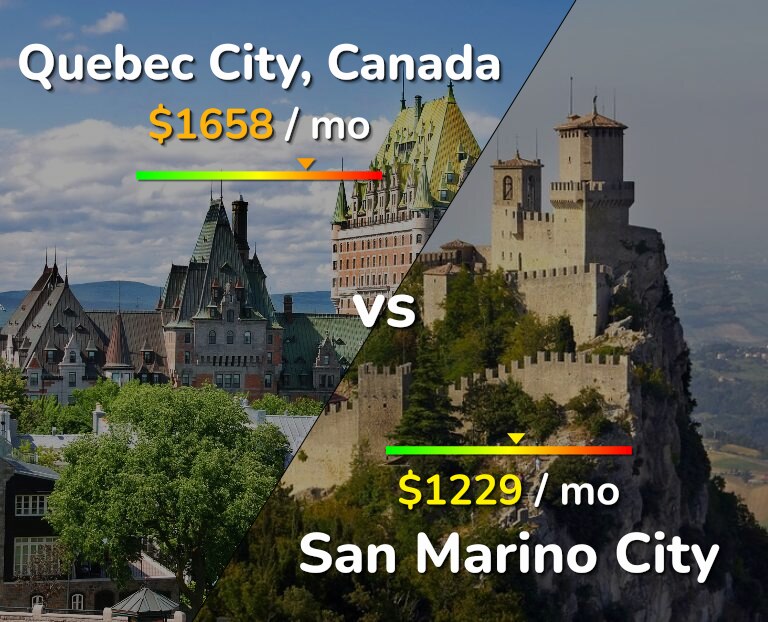 Cost of living in Quebec City vs San Marino City infographic