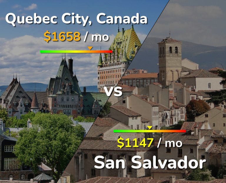 Cost of living in Quebec City vs San Salvador infographic
