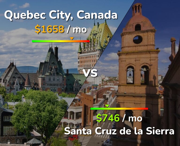 Cost of living in Quebec City vs Santa Cruz de la Sierra infographic