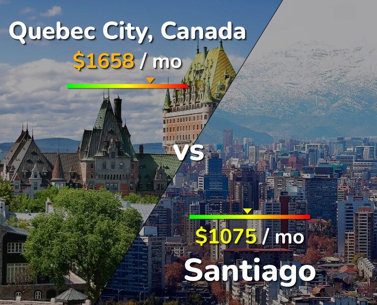Cost of living in Quebec City vs Santiago infographic