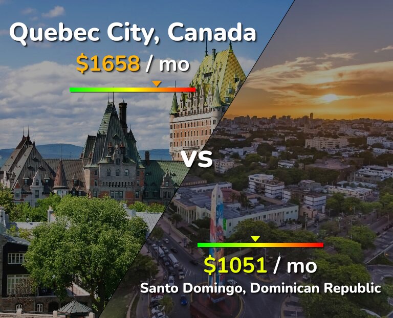 Cost of living in Quebec City vs Santo Domingo infographic