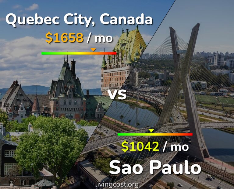 Cost of living in Quebec City vs Sao Paulo infographic