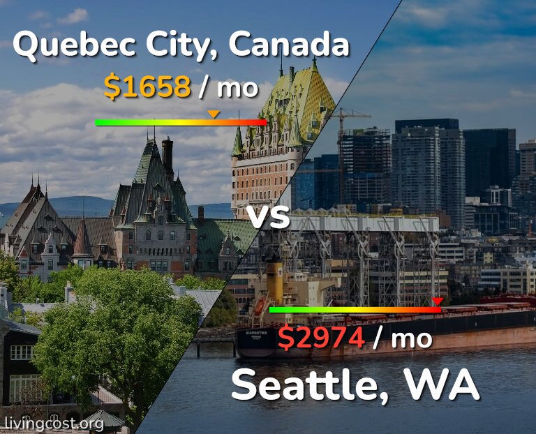 Cost of living in Quebec City vs Seattle infographic
