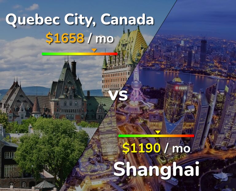 Cost of living in Quebec City vs Shanghai infographic