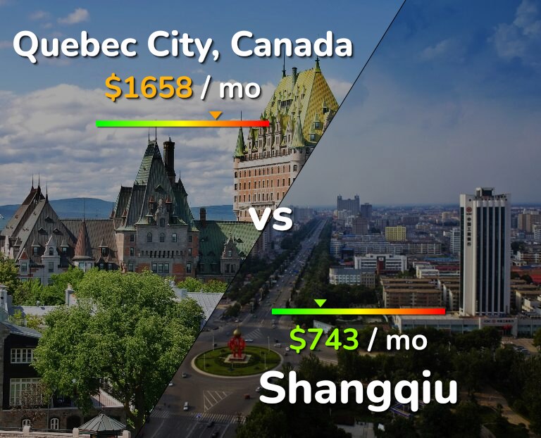 Cost of living in Quebec City vs Shangqiu infographic