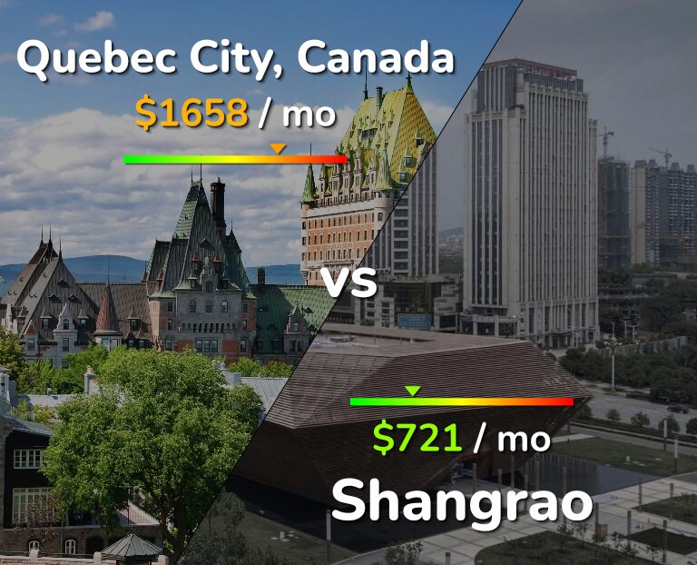 Cost of living in Quebec City vs Shangrao infographic