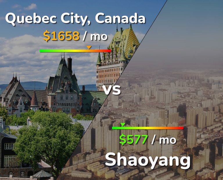 Cost of living in Quebec City vs Shaoyang infographic