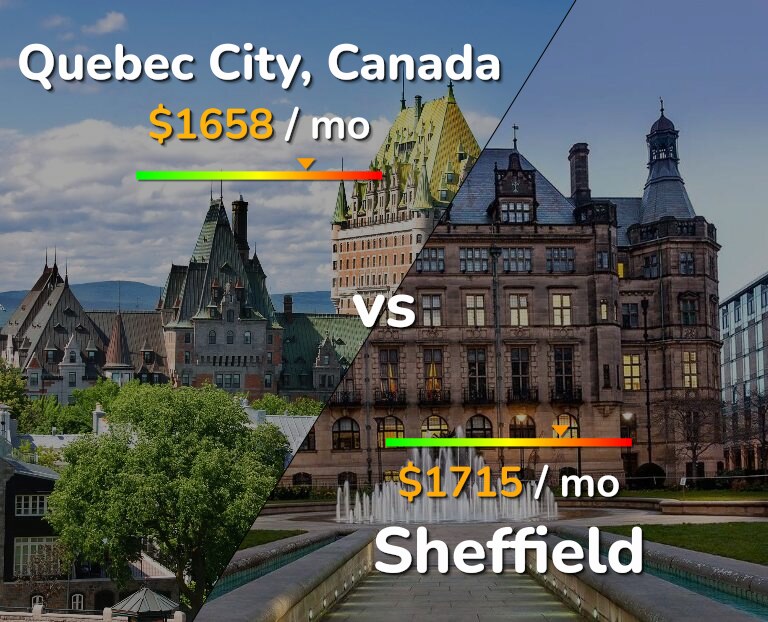 Cost of living in Quebec City vs Sheffield infographic