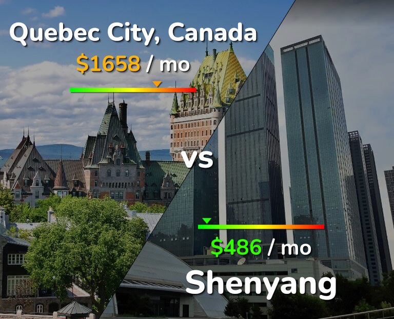 Cost of living in Quebec City vs Shenyang infographic