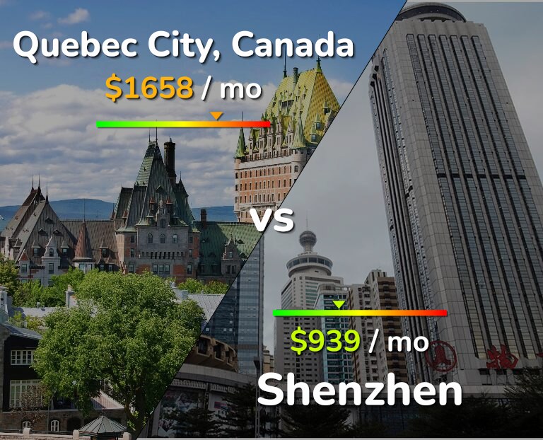 Cost of living in Quebec City vs Shenzhen infographic