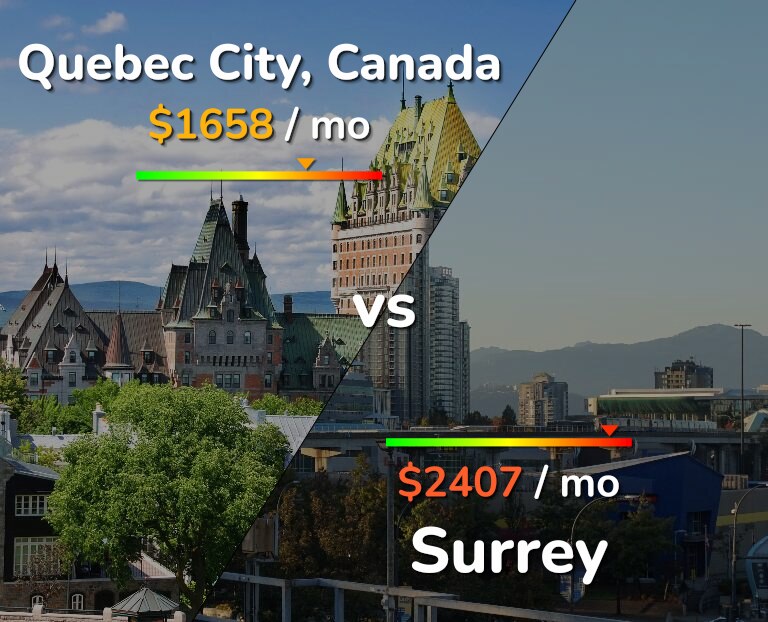 Cost of living in Quebec City vs Surrey infographic