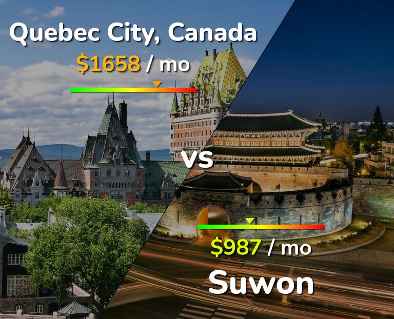 Cost of living in Quebec City vs Suwon infographic