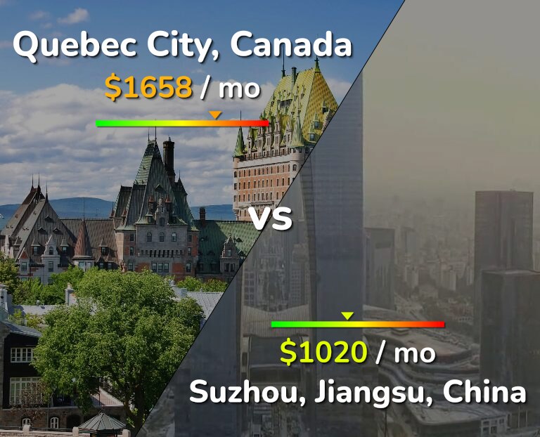 Cost of living in Quebec City vs Suzhou infographic