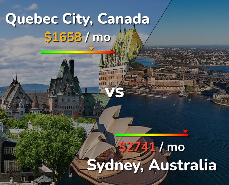 Cost of living in Quebec City vs Sydney infographic